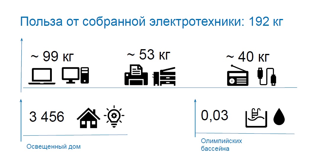 Польза от акции «Собиратор»